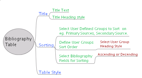 Bib table