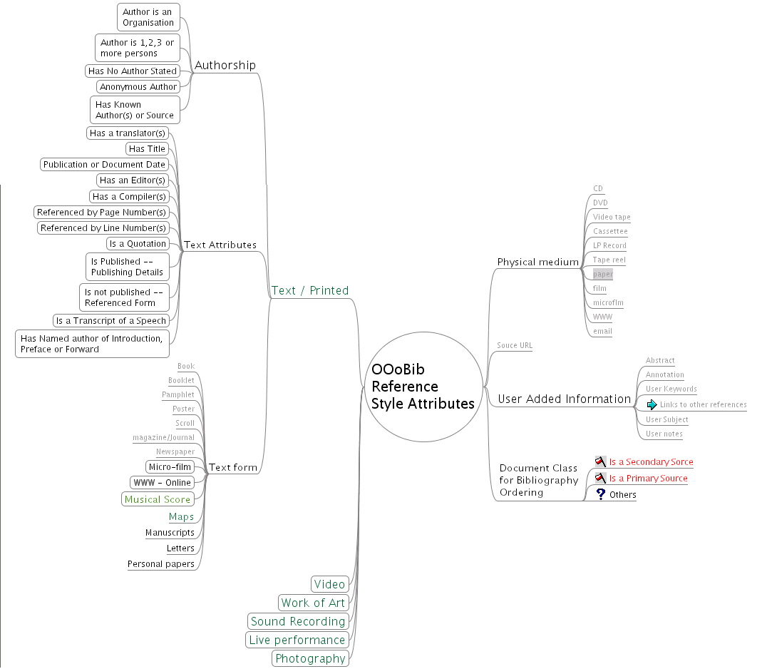 Overview of mindmap